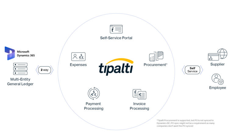 A diagram illustrating a service platform's capabilities, including FX solutions, global remittance, expenses, tax compliance, procurement, and invoice management, supported by foundational services.