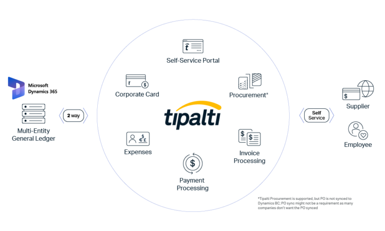 A diagram illustrating a service platform's capabilities, including FX solutions, global remittance, expenses, tax compliance, procurement, and invoice management, supported by foundational services.