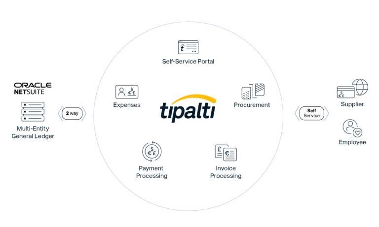A diagram illustrating a service platform's capabilities, including FX solutions, global remittance, expenses, tax compliance, procurement, and invoice management, supported by foundational services.