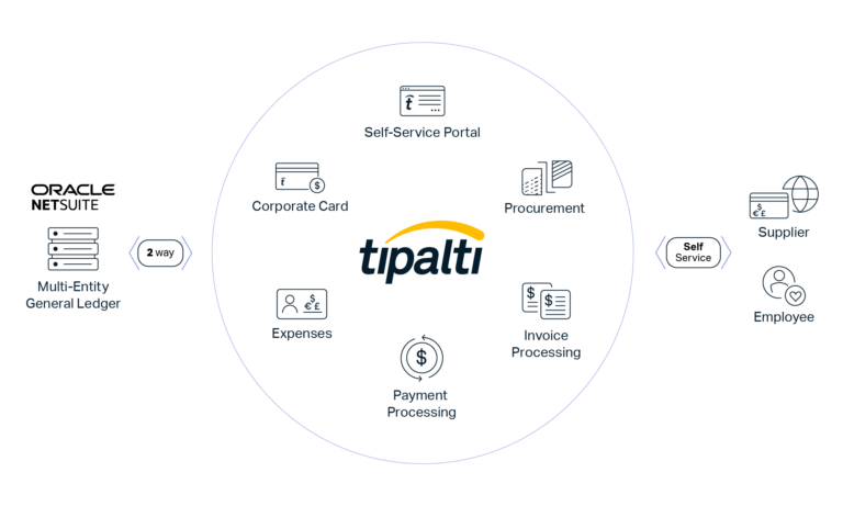 A diagram illustrating a service platform's capabilities, including FX solutions, global remittance, expenses, tax compliance, procurement, and invoice management, supported by foundational services.