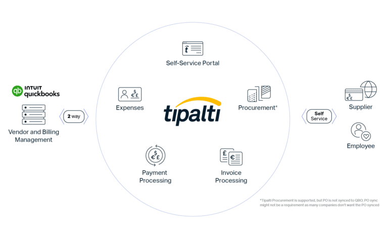 A diagram illustrating a service platform's capabilities, including FX solutions, global remittance, expenses, tax compliance, procurement, and invoice management, supported by foundational services.