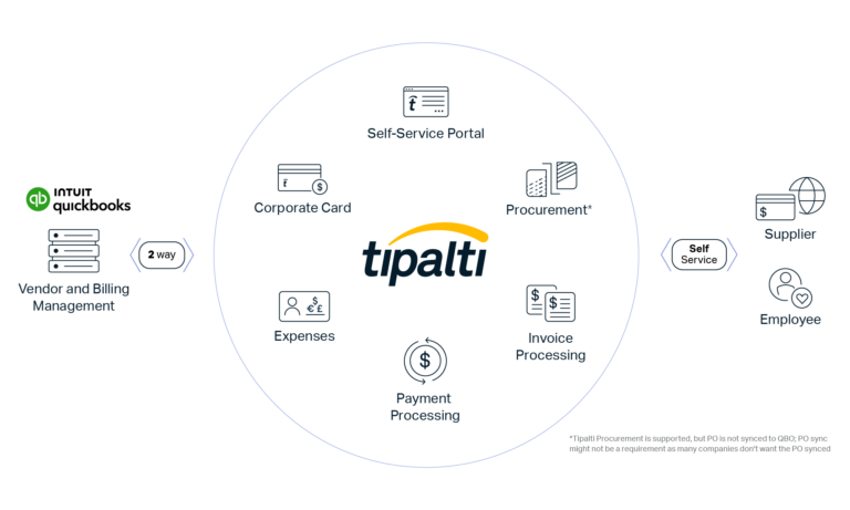 A diagram illustrating a service platform's capabilities, including FX solutions, global remittance, expenses, tax compliance, procurement, and invoice management, supported by foundational services.