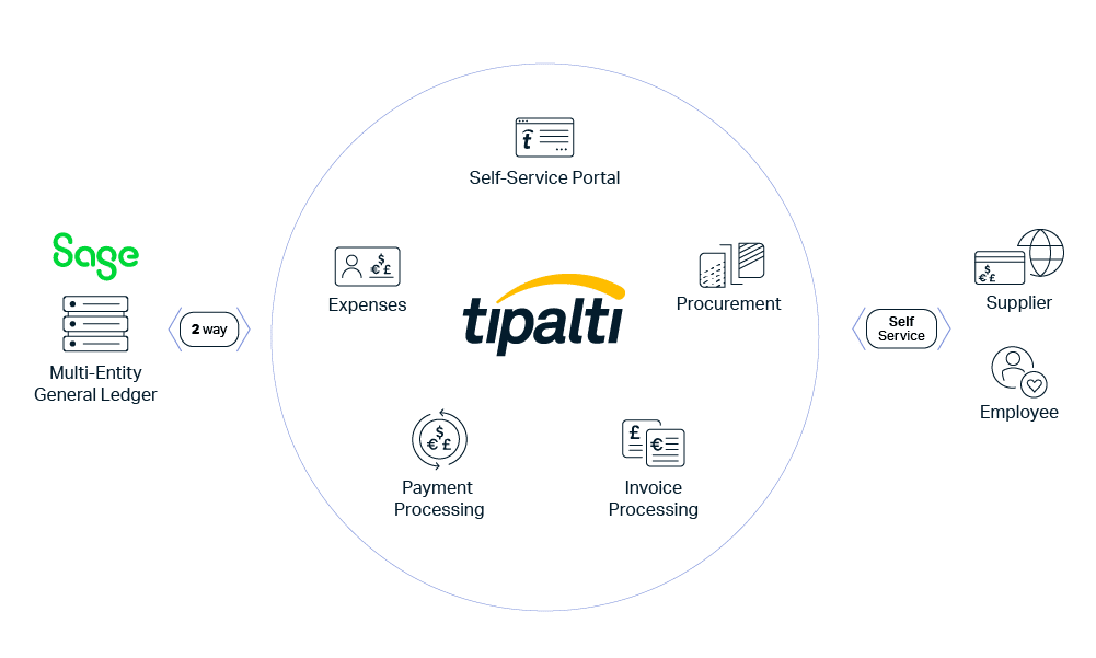 A diagram of the integrated AP Automation platform utilizing Sage Intacct.