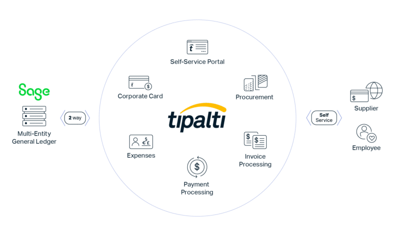 A diagram illustrating a service platform's capabilities, including FX solutions, global remittance, expenses, tax compliance, procurement, and invoice management, supported by foundational services.