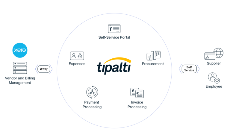 A diagram illustrating a service platform's capabilities, including FX solutions, global remittance, expenses, tax compliance, procurement, and invoice management, supported by foundational services.