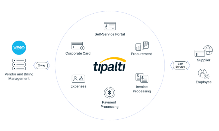 A diagram illustrating a service platform's capabilities, including FX solutions, global remittance, expenses, tax compliance, procurement, and invoice management, supported by foundational services.