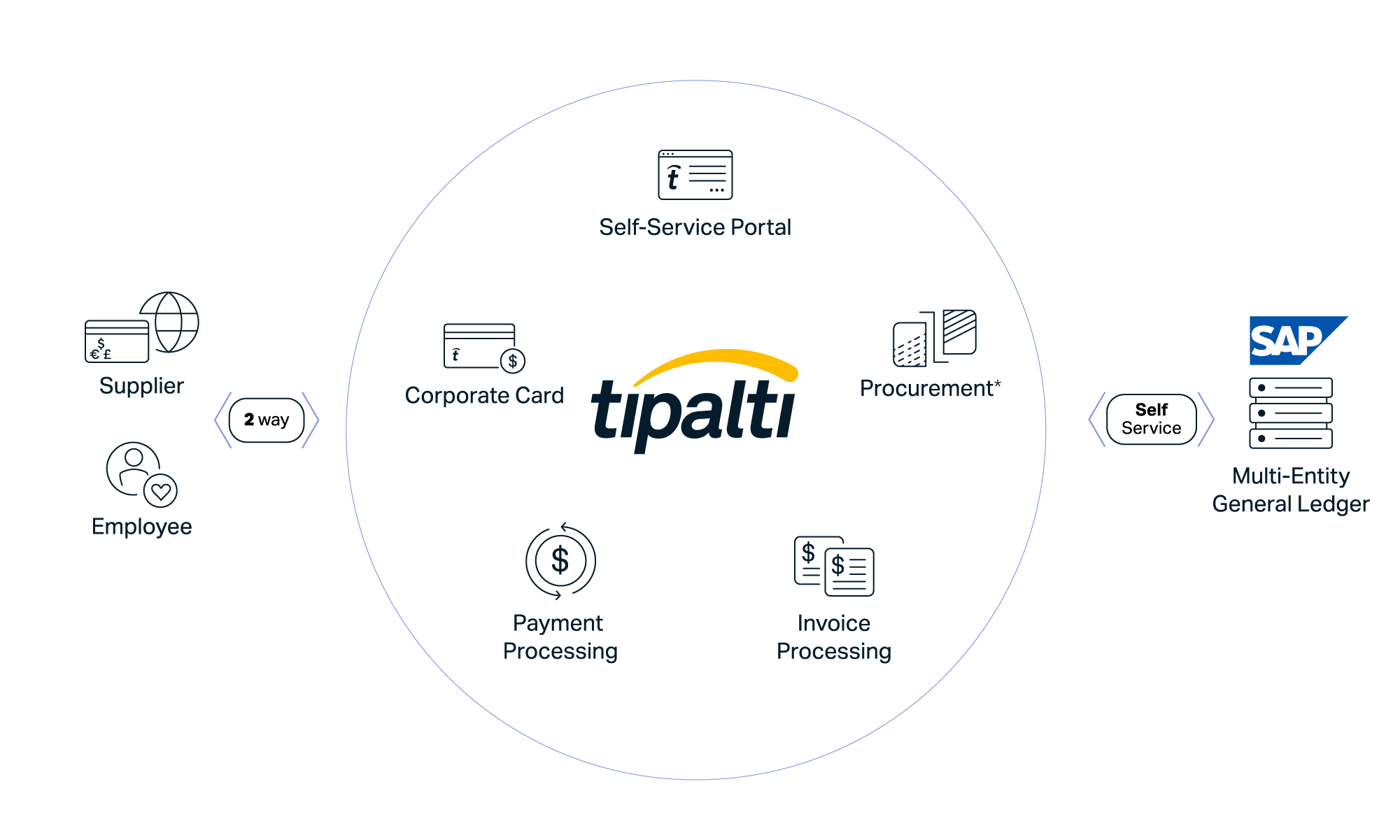 Diagram showing Tipalti's financial management platform with features: Supplier & Employee management, Self-Service Portal, Corporate Card, Payment & Invoice Processing, Procurement, and SAP integration.