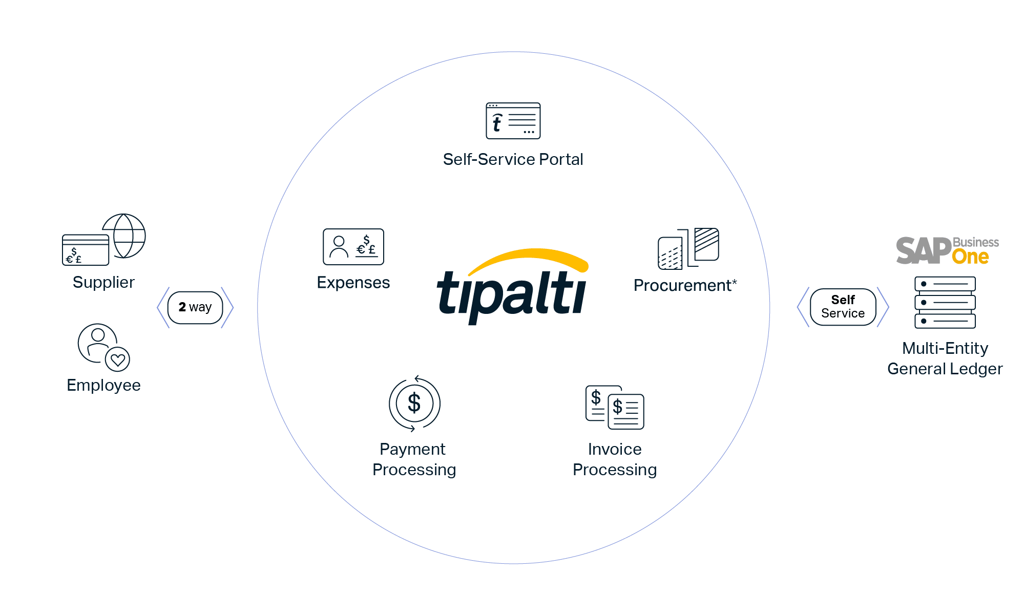 Diagram showing Tipalti logo at center, surrounded by icons for supplier, employee, self-service portal, procurement, SAP Business One, expenses, payment processing, and invoice processing.