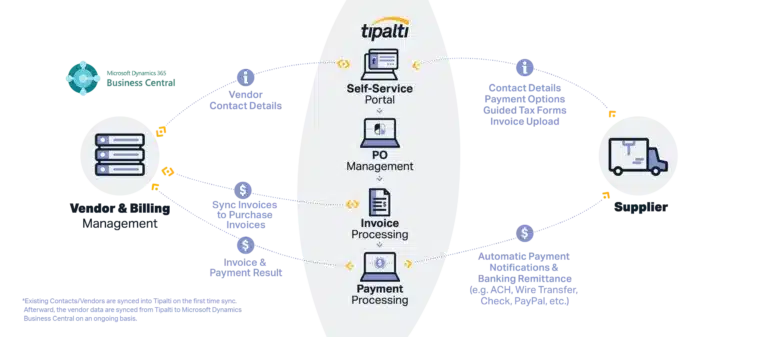 A diagram illustrating the flow of a business process with business central integration.